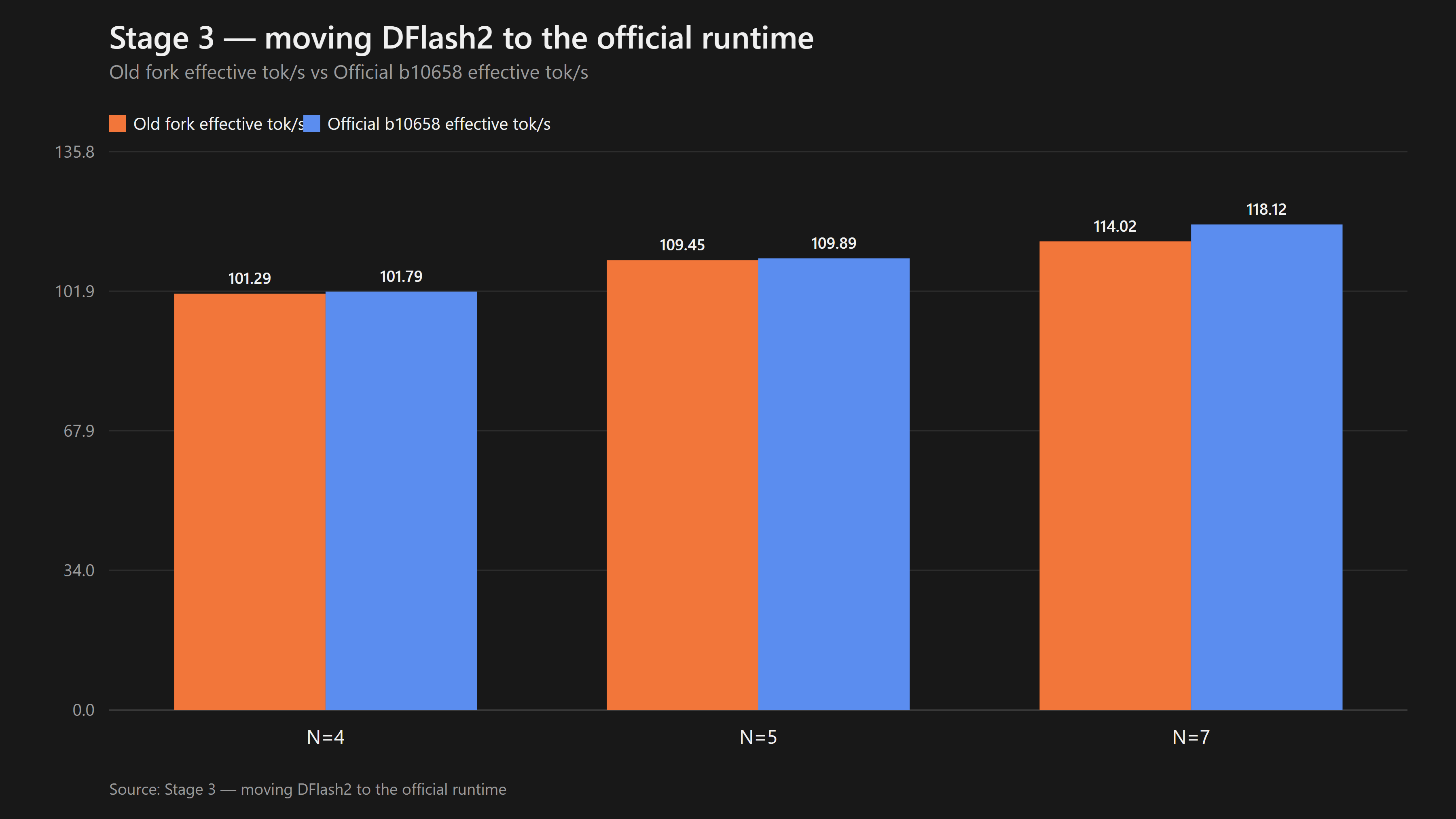 DFlash2 auf altem Fork und offiziellem llama.cpp b10658