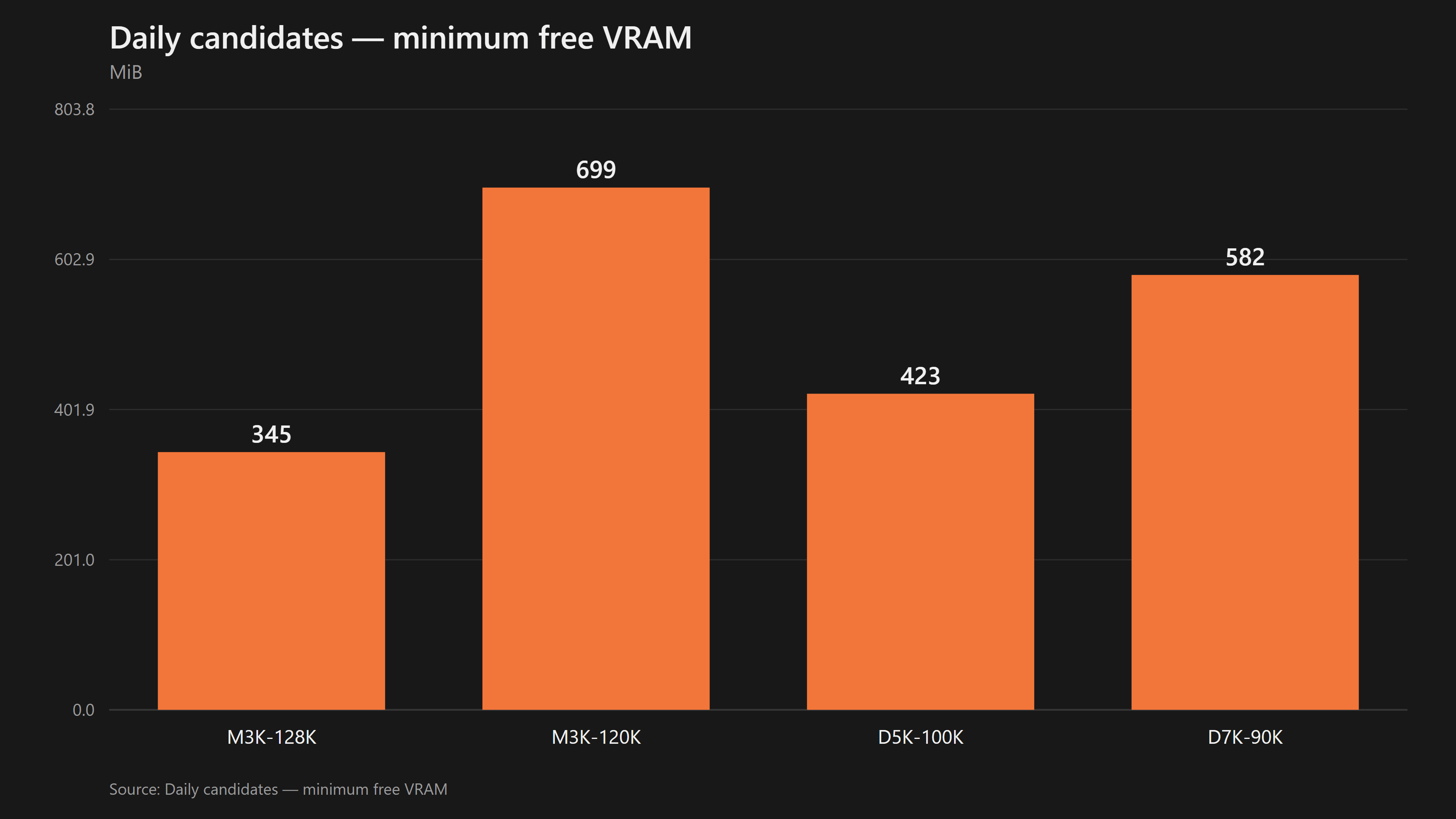 Minimum freier VRAM der vier täglichen Kandidaten
