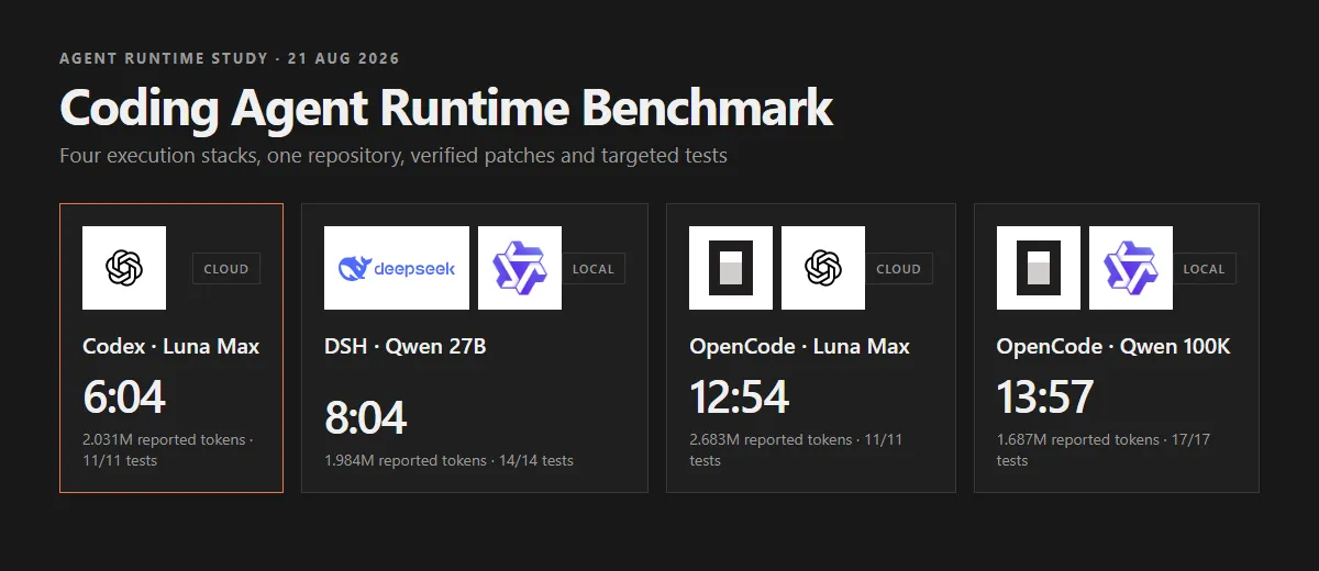Coding-Agent-Benchmark: Wie stark das Runtime-System die Laufzeit verändert